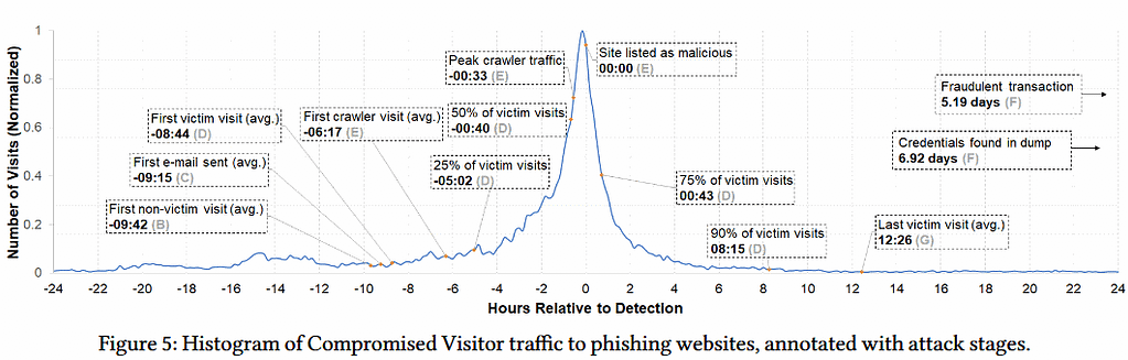 Phishing επιθέσεις - διάγραμμα