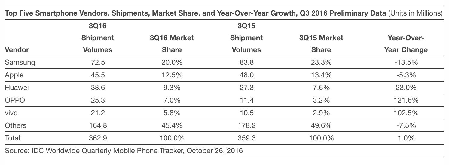 samsung-records-lowest-share-in-the-smartphone-market-in-nearly-two-years-509698-3