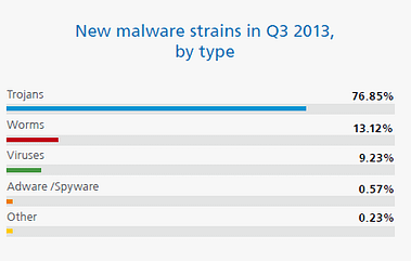10-Million-New-Malware-Strains-Identified-So-Far-in-2013-Q3-Study-Shows-404043-2