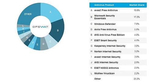 Microsoft-Security-Essentials-Currently-the-Second-Most-Used-Anti-Virus-in-the-World