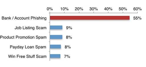 54-of-SMS-Phishing-Attacks-Target-the-Prepaid-Debit-Cards-of-US-Users