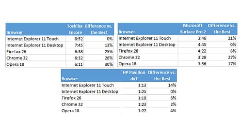 Internet-Explorer-Remains-the-Most-Power-Efficient-Browser