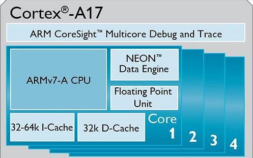 O ARM Cortex-A17 αποτελεί κατά κάποιον τρόπο την ανανεωμένη έκδοση του Cortex A9 (βρίσκεται σε τσιπ όπως το Tegra 3 της Nvidia, που συναντάται σε συσκευές όπως το Nexus 7 και το Microsoft Surface, ή το Α5 του iPhone 4S) για το 2014.