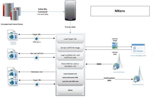 Android.Trojan.MKero.A|Malware κάνει εγγραφές σε Ρremium SMS Services