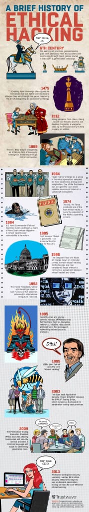Ethical Hacking History