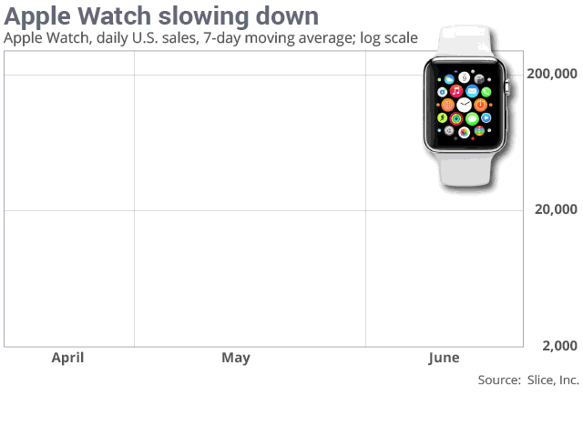 Slice -- Έντονα καθοδική η πορεία των πωλήσεων του Apple Watch Slice, Πτώση 85%   H εταιρεία Slice Intelligence, που πραγματοποιεί αναλύσεις αγορών, λέει ότι οι πωλήσεις του Apple Watch πέφτουν σημαντικά και απότομα.