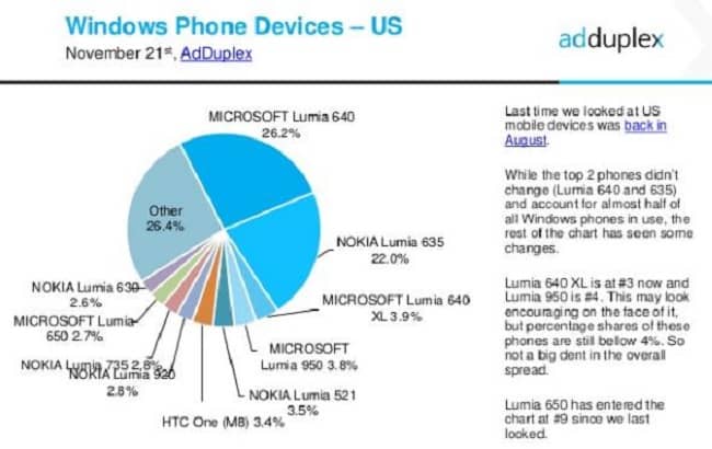 windows-10-mobile-adoption-in-the-us-well-below-expectations-510434-3