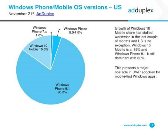 windows-10-mobile-adoption-in-the-us-well-below-expectations-510434-2
