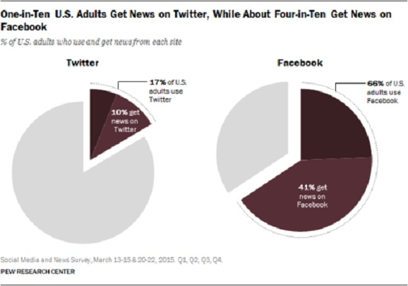Social Media|Ένας στους δυο τα χρησιμοποιεί ως κύριο μέσο ενημέρωσης