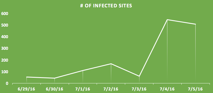 number of infected sites