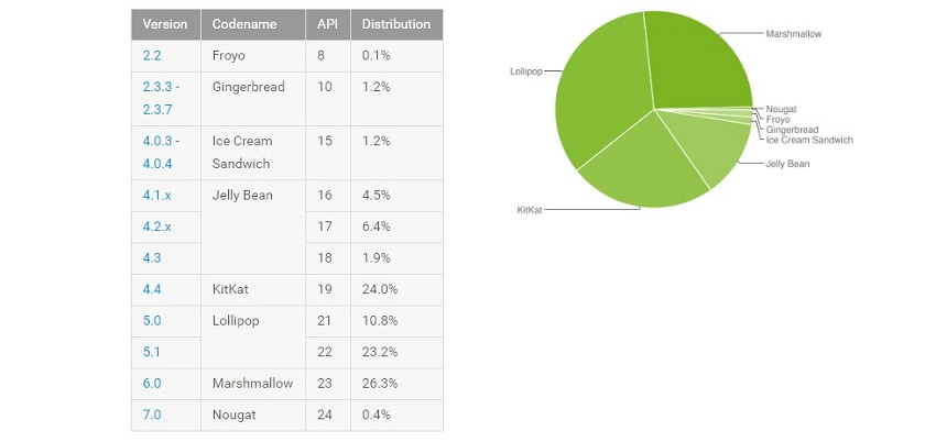 android-nougat-still-under-1-market-share-in-december-distribution-chart-510750-3