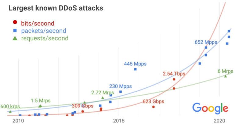 Google: Δέχτηκε DDoS επίθεση 2,54 Tbps από την Κίνα το 2017!