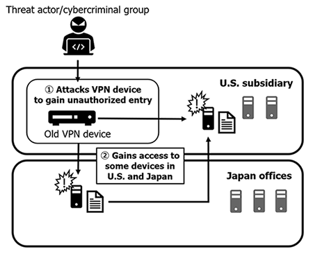 Capcom - ransomware επίθεση: Οι χάκερς παραβίασαν το δίκτυό της μέσω παλιού VPN