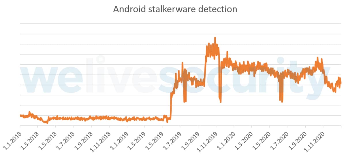Android stalkerware και spyware 2020