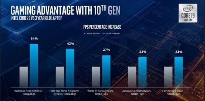 Intel: Κυκλοφόρησε η 10η γενιά επεξεργαστών με ταχύτητες έως 5.3Mhz