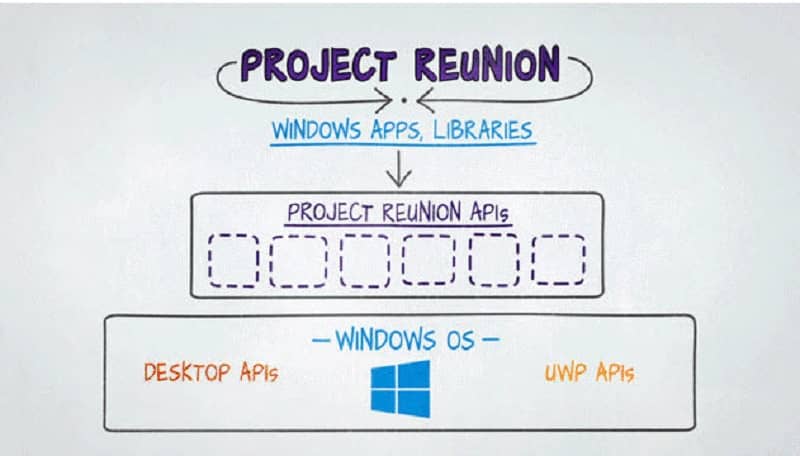 Project Reunion Microsoft